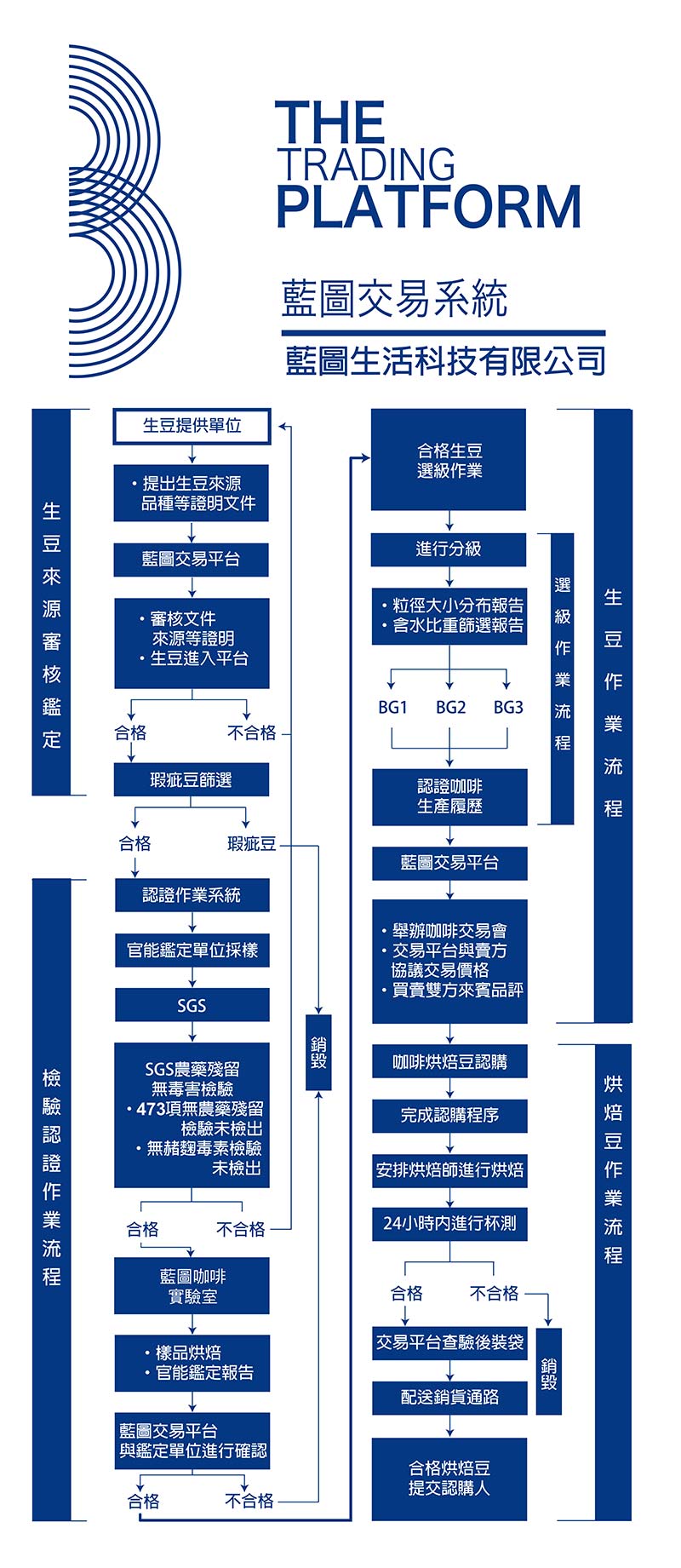 藍圖認證流程